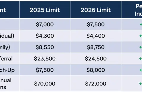 Table shows 2025 and 2026 limits for IRA, HSA, and 401(k) accounts. The 401(k) deferral limit increases to $24,500 in 2026.