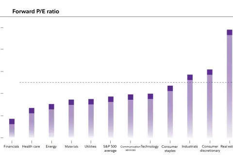 Forward P/E ratios by sector. Real Estate, Consumer Discretionary, and Industrials show high ratios, suggesting potential growth and making them the best sectors to invest in 2026.