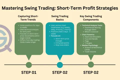 Mastering Swing Trading: Short-Term Profit Strategies outlines capturing trends, basics, and key components like technical tools and chart patterns for successful swing trading.