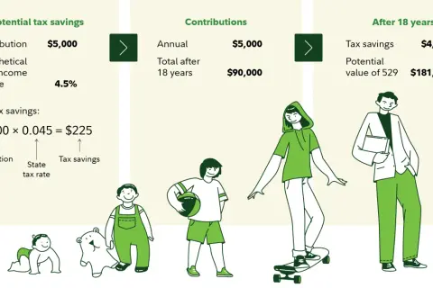 Illustrates how a $5,000 annual contribution to a 529 plan can grow to $181,895 in 18 years, highlighting potential tax savings.