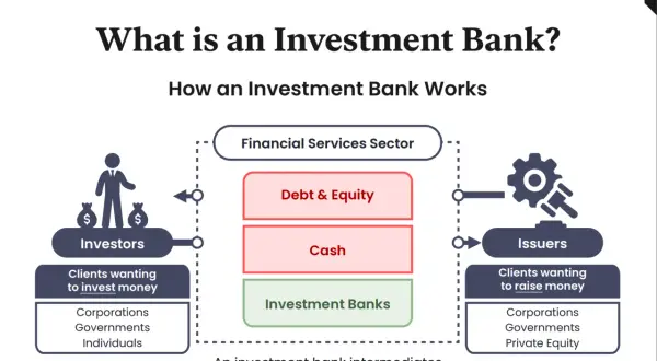 Diagram showing how investment banks facilitate sales and trading between investors and issuers, managing debt, equity, and cash.