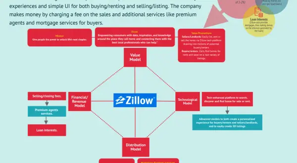 Zillow makes money via selling/closing fees, premium agent services, and loan interests. This infographic details their business model.