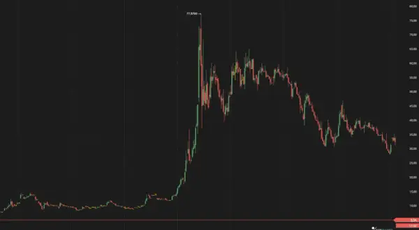 A stock chart showing a dramatic price spike, reminiscent of a gamma squeeze, followed by a sharp decline.