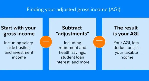 Diagram shows how to find your adjusted gross income (AGI) by starting with gross income, subtracting adjustments, and arriving at your AGI.