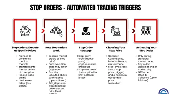 Infographic explaining stop orders as automated trading triggers, covering execution, how they work, strategy, price selection, and activation.