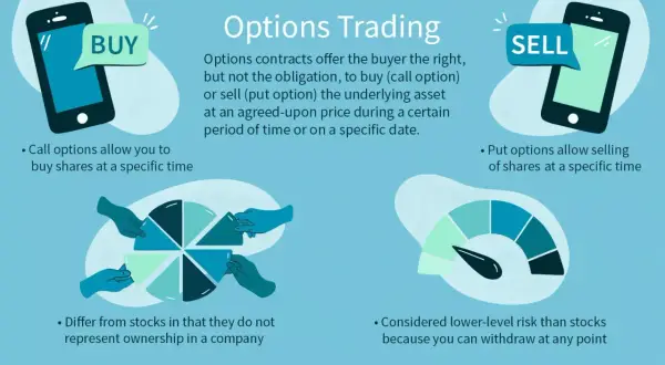 Explains what is options trading: contracts give the right, not obligation, to buy (call) or sell (put) an asset at a set price and time.