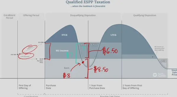 Diagram illustrating qualified ESPP taxation, showing how favorable lookback periods impact STCG, LTCG, STCL, and LTCL tax outcomes.