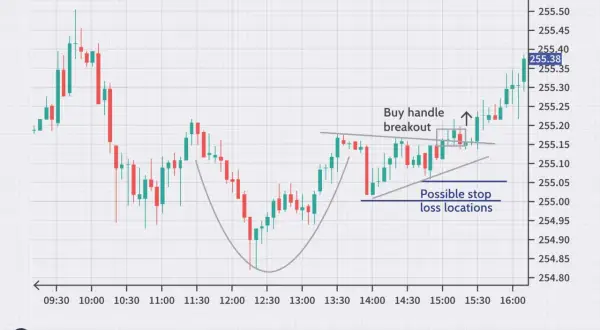 Candlestick chart showing a cup and handle pattern, illustrating how to read a stock chart with buy handle breakout and stop loss zones.