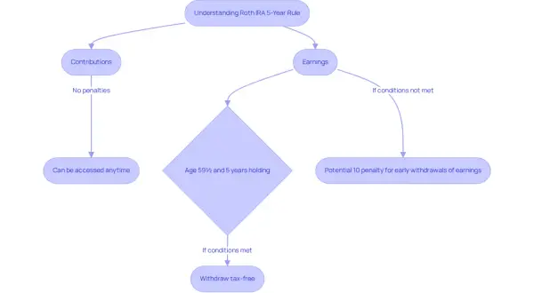 Flowchart explaining the Roth IRA 5-year rule. Contributions are accessible anytime penalty-free. Earnings withdrawals are tax-free if age 59½ and 5 years holding are met, otherwise, a 10% penalty may apply.
