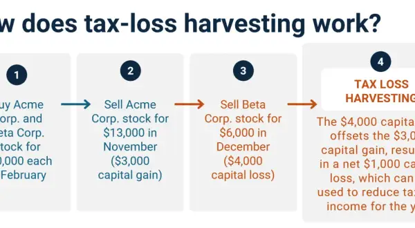 Diagram shows how tax-loss harvesting works: buy stocks, sell one for gain, sell another for loss, then use the loss to offset gains and reduce taxable income.