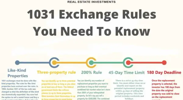 Infographic detailing 1031 exchange rules: like-kind properties, three-property rule, 200% rule, 45-day time limit, and 180-day deadline.
