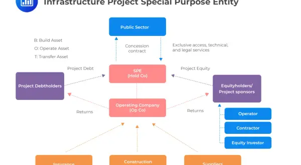Diagram shows how infrastructure funds flow through a Special Purpose Entity (SPE) involving public sector, debt holders, equity holders, and operating companies.