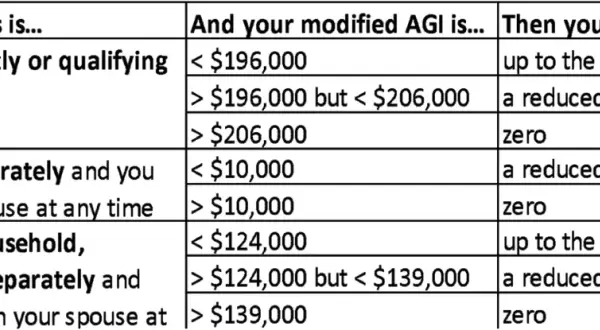 Table showing Roth IRA income limits based on filing status and modified AGI. For example, married filing jointly with AGI < $196k can contribute up to the limit.