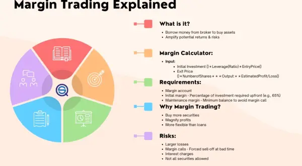 Explains margin trading: borrowing money to amplify returns, with calculator, requirements, benefits, and risks like larger losses.