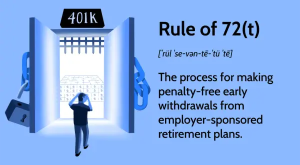 The Rule of 72(t) allows penalty-free early withdrawals from a 401k. A person looks stressed before a maze of dollar signs.