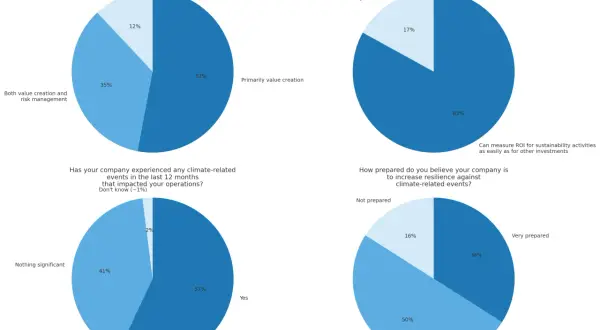 Morgan Stanley ESG survey results: 53% see sustainability as primarily value creation. 83% find measuring ROI for sustainability easy. 57% experienced climate impacts.