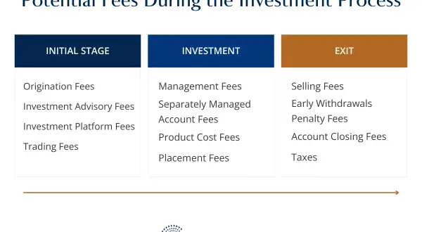 Flowchart detailing potential fees during the investment process, from initial stage to exit. This includes various fees, not specific to Morgan Stanley.