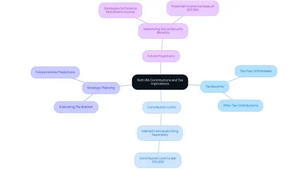 Mind map detailing Roth IRA contributions and tax implications, including contribution limits, tax benefits, and strategic planning for retirement income. The roth ira deadline is a key consideration.