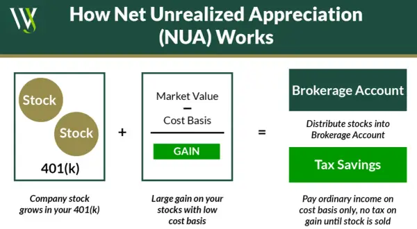 Diagram shows company stock in a 401(k) with a large gain and low cost basis, leading to tax savings when distributed to a brokerage account, illustrating Net Unrealized Appreciation (NUA).
