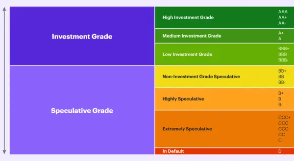 A chart illustrating credit ratings from AAA (lowest risk) to D (in default), showing investment grade vs. speculative grade, similar to a Morgan Stanley credit rating scale.