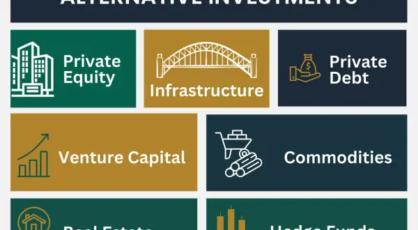 Visual guide to alternative investments: Private Equity, Infrastructure, Private Debt, Venture Capital, Commodities, Real Estate, and Hedge Funds. Essential for alternative investment advisors.