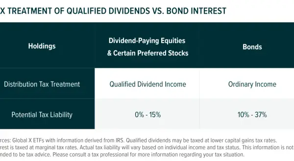 Table comparing tax treatment of qualified dividends vs. bond interest. Qualified dividends from equities have a 0%-15% tax liability.