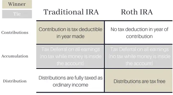Comparison of Traditional IRA vs Roth IRA: Contributions, accumulation, and distribution tax implications.