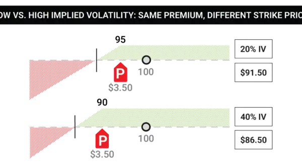 Two options contracts with the same $3.50 premium but different strike prices, illustrating how implied volatility affects pricing.