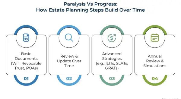 Steps for building effective trusts and estates: basic documents, review & update, advanced strategies, and annual review & simulations.