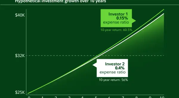 Chart shows hypothetical investment growth over 10 years. Investor 1 with low cost ETFs (0.15% expense ratio) achieved 60.5% return, outperforming Investor 2 (0.4% expense ratio) with 56% return.