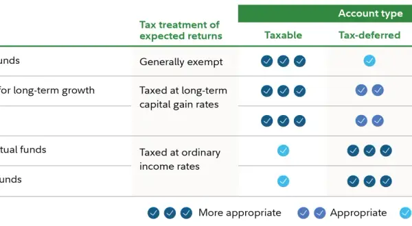 Chart shows investment suitability for taxable brokerage account, tax-deferred, and tax-exempt accounts.