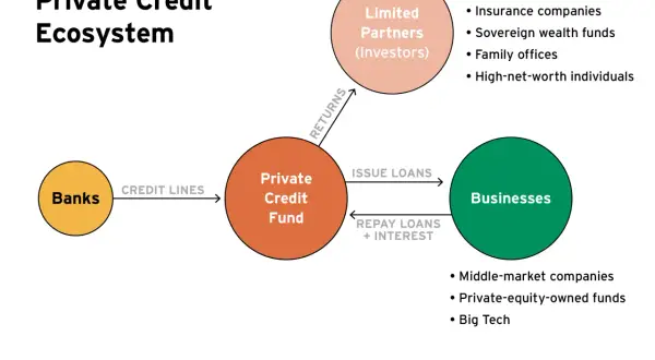Diagram of the Private Credit Ecosystem, showing banks providing credit lines to a private credit fund, which issues loans to businesses. Investors receive returns. This is relevant private credit news.