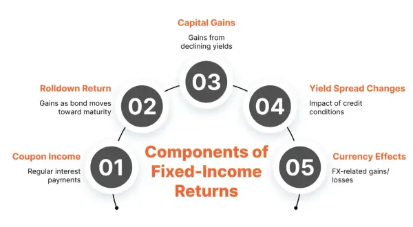 Diagram showing components of fixed-income returns: coupon income, rolldown return, capital gains, yield spread changes, and currency effects. These are key to understanding fixed income investment strategies.