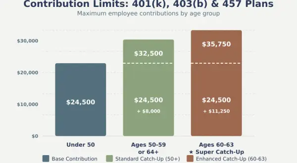 Bar chart shows 401(k), 403(b) contribution limits by age. The 403b max contribution for those 60-63 with enhanced catch-up is $35,750.