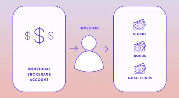 An investor moves funds from an individual brokerage account to invest in stocks, bonds, and mutual funds.