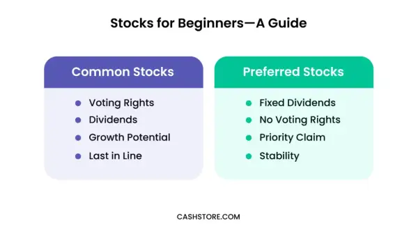 Comparing preferred stock vs common stock: Common stocks offer voting rights & growth potential, while preferred stocks provide fixed dividends & priority claim.