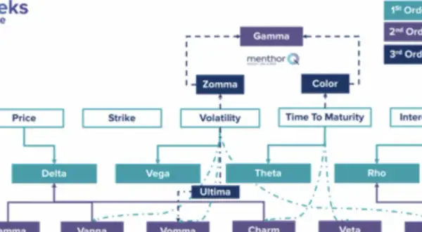 Flowchart illustrating the relationships between option pricing factors and the various "Greeks," including 1st, 2nd, and 3rd order Greeks.