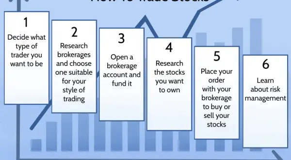 Steps on how to start trading stocks: decide trader type, research brokerages, open account, research stocks, place orders, and learn risk management.