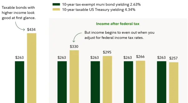Bar chart showing that municipal bonds are tax free, making them competitive with taxable bonds at higher federal income tax rates.