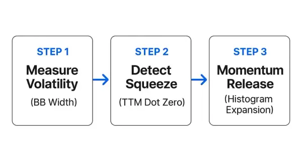 Three steps to identify a ttm squeeze: measure volatility, detect the squeeze, and observe momentum release.