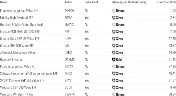 Vanguard S&P 500 Value ETF (VOOV) is a Silver medalist, part of a list of ETFs with varying ratings and fund sizes.