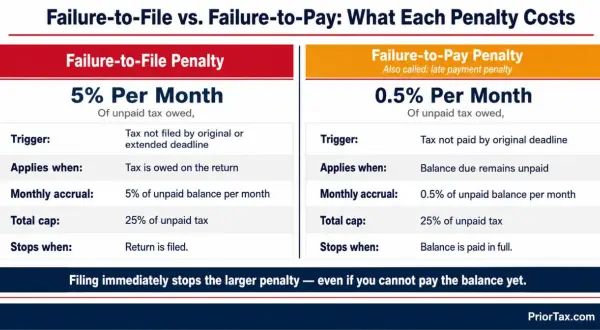 Failure-to-file penalty is 5% per month of unpaid tax owed, even if you don't owe anything. Filing stops the larger penalty.