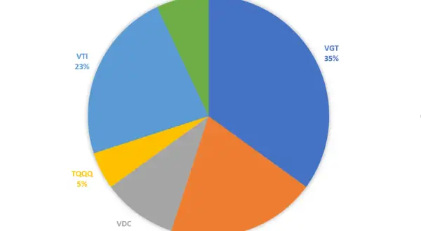 Pie chart showing VGT at 35%, VCR at 20%, VDC at 10%, TQQQ at 5%, VTI at 23%, and Single Name Stocks at 7%.