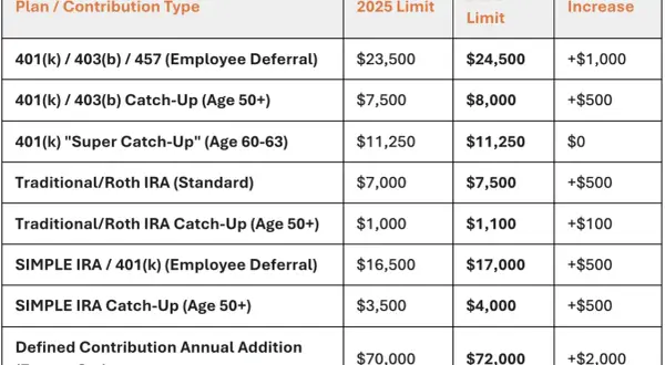Table showing 2025 and 2026 contribution limits for various retirement plans, including solo 401k contribution limits 2026.