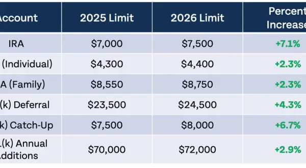 Table shows retirement and health savings account limits for 2025 & 2026, illustrating how tax deductions work by increasing contribution caps.