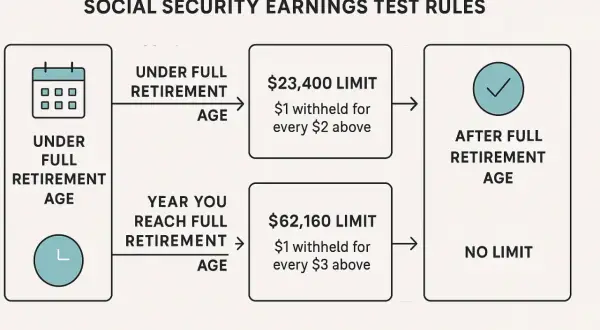 Social Security earnings test rules: Under full retirement age, $23,400 limit. Year you reach full retirement age, $62,160 limit. After full retirement age, no limit. This helps answer "how much can I earn while on Social Security in 2025".