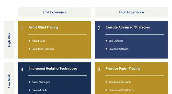 Master Options Trading matrix shows strategies for low/high risk and experience levels. Learn to avoid blind trading, execute advanced strategies, implement hedging, and practice paper trading.