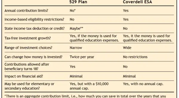 Comparison of 529 plans vs Coverdell ESA, detailing contribution limits, tax benefits, investment options, and usage for education.