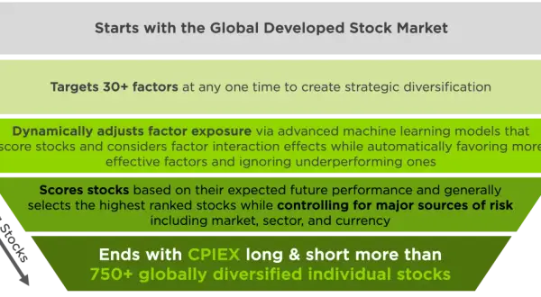 Counterpoint Global's process: Starts with global markets, targets 30+ factors, dynamically adjusts exposure, scores stocks, and ends with 750+ globally diversified stocks.