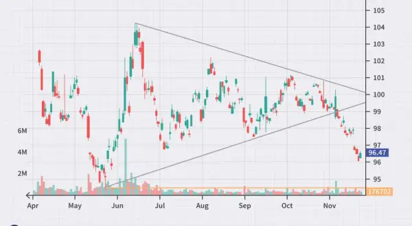 Candlestick stock chart showing price trends within a triangle pattern, with volume bars below.